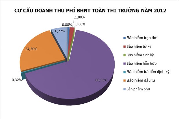 Thị trường bảo hiểm qua những con số